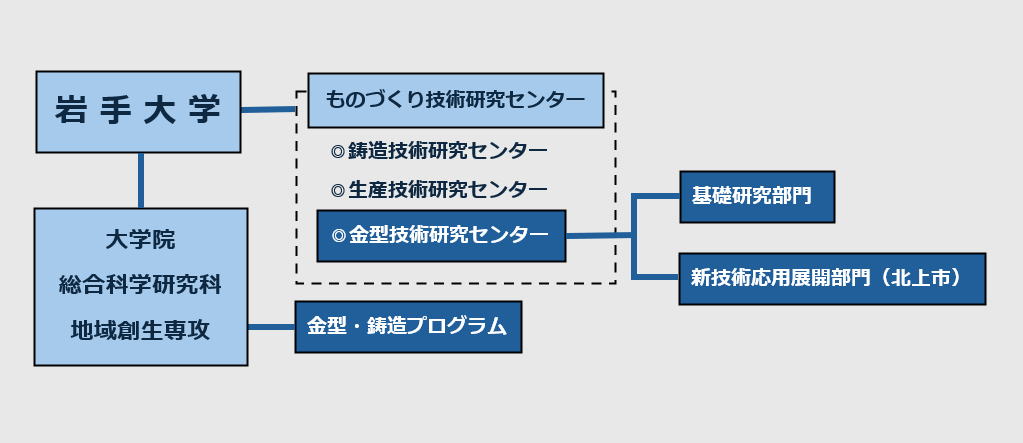 組織図